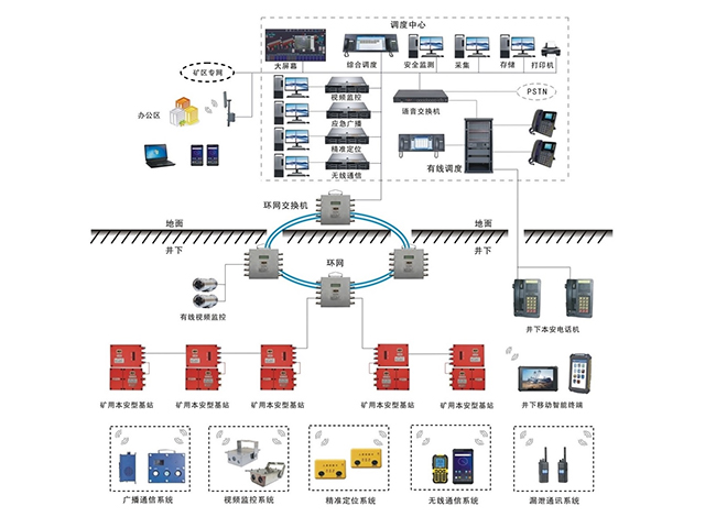 多業(yè)務融合通信